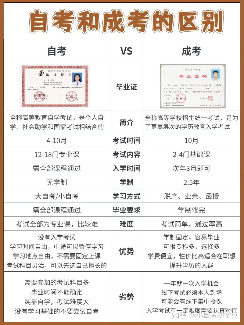 自考和成考区别